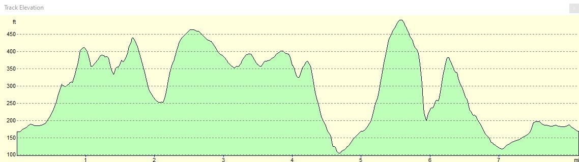 Elevation profile